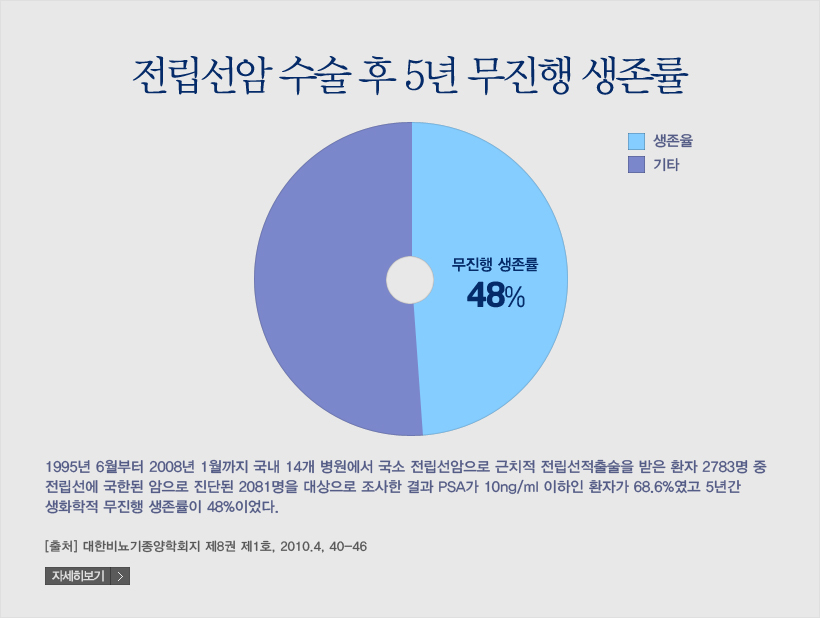 전립선암