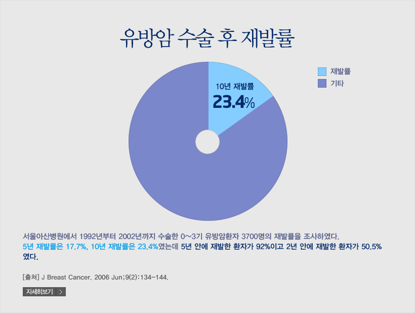 유방암